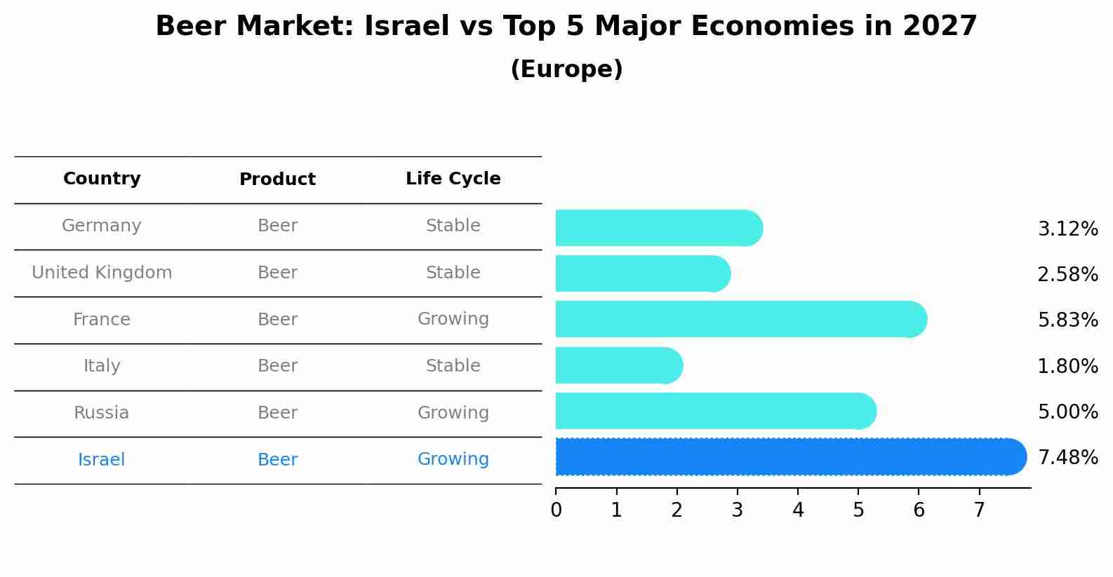 Beer Market: Israel vs Top 5 Major Economies in 2027 (Europe)