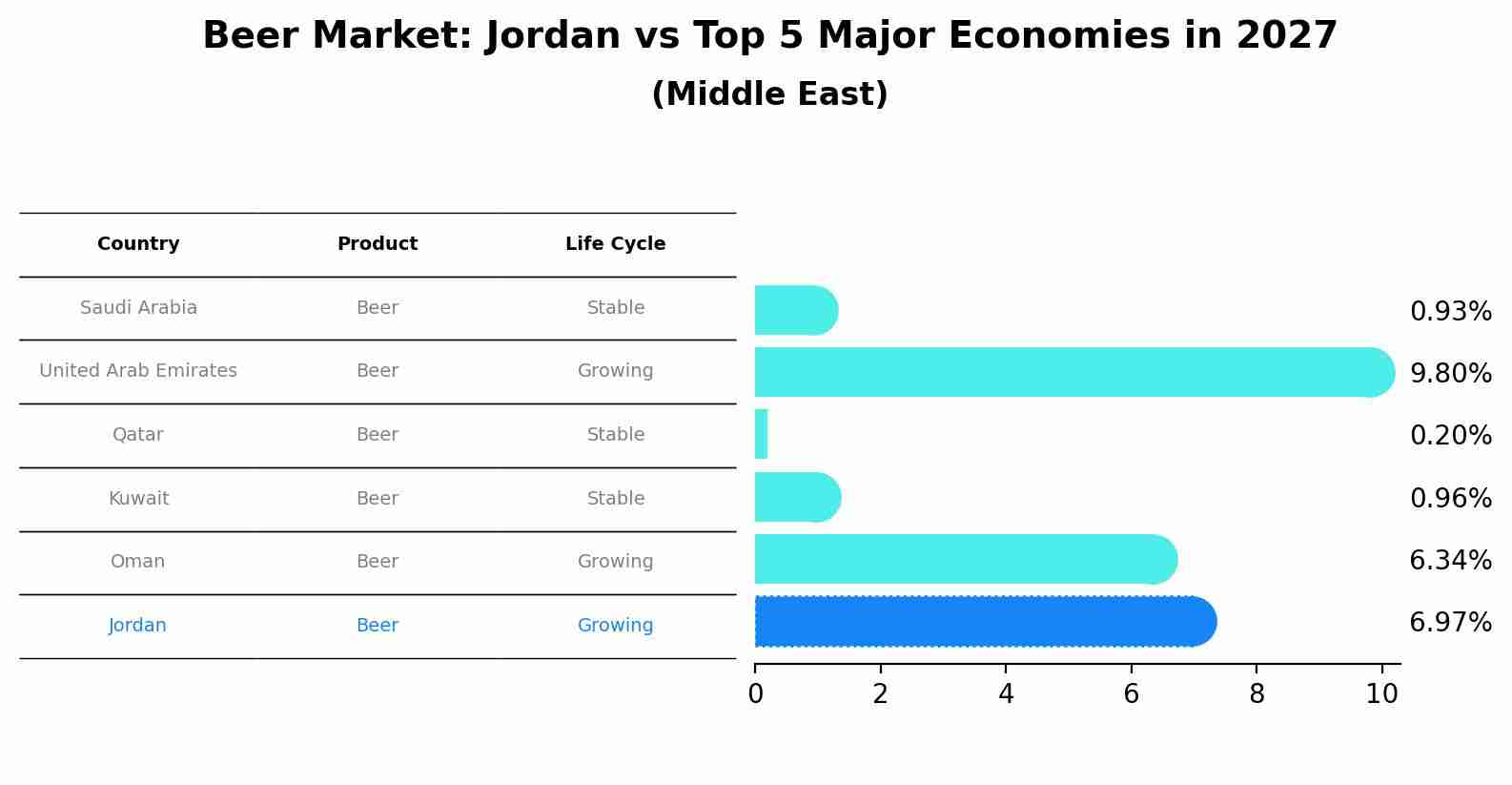 Beer Market: Jordan vs Top 5 Major Economies in 2027 (Middle East)