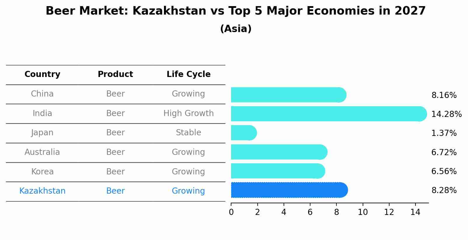 Beer Market: Kazakhstan vs Top 5 Major Economies in 2027 (Asia)