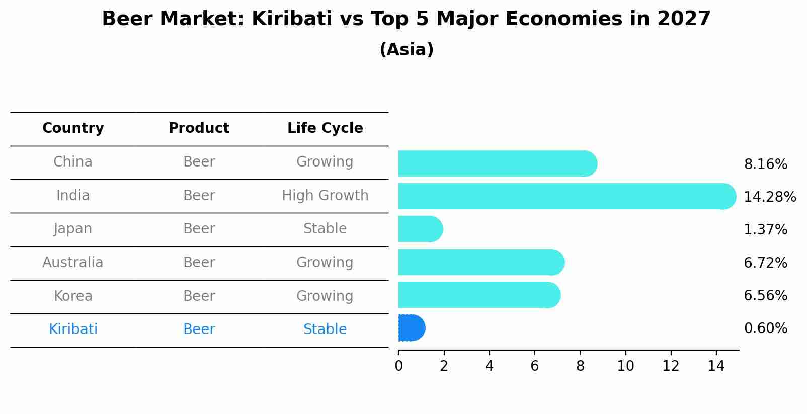 Beer Market: Kiribati vs Top 5 Major Economies in 2027 (Asia)