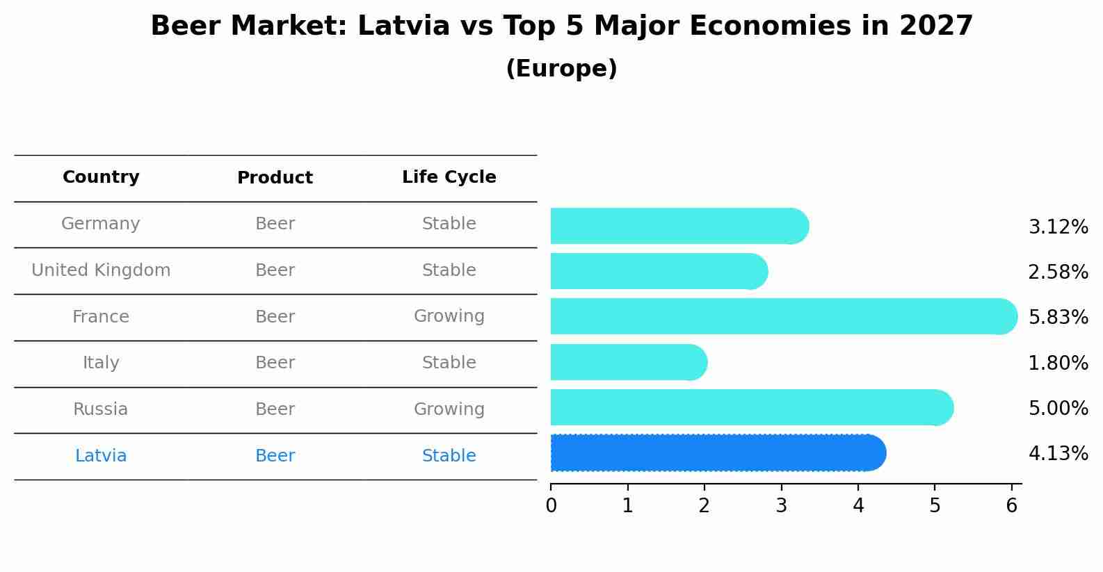 Beer Market: Latvia vs Top 5 Major Economies in 2027 (Europe)