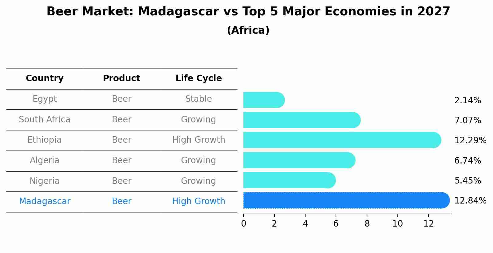Beer Market: Madagascar vs Top 5 Major Economies in 2027 (Africa)