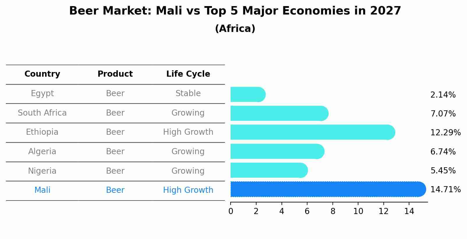 Beer Market: Mali vs Top 5 Major Economies in 2027 (Africa)