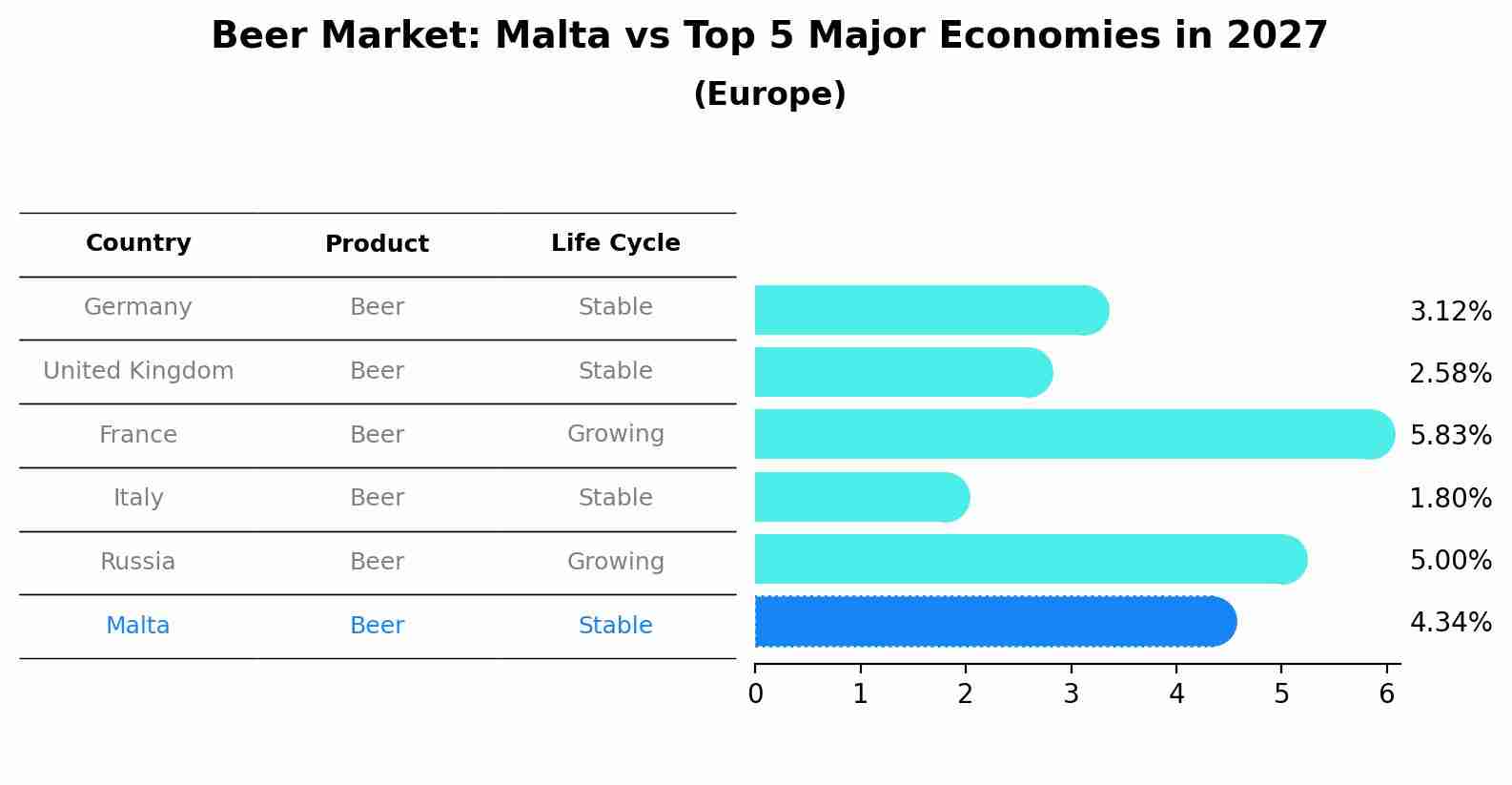 Beer Market: Malta vs Top 5 Major Economies in 2027 (Europe)