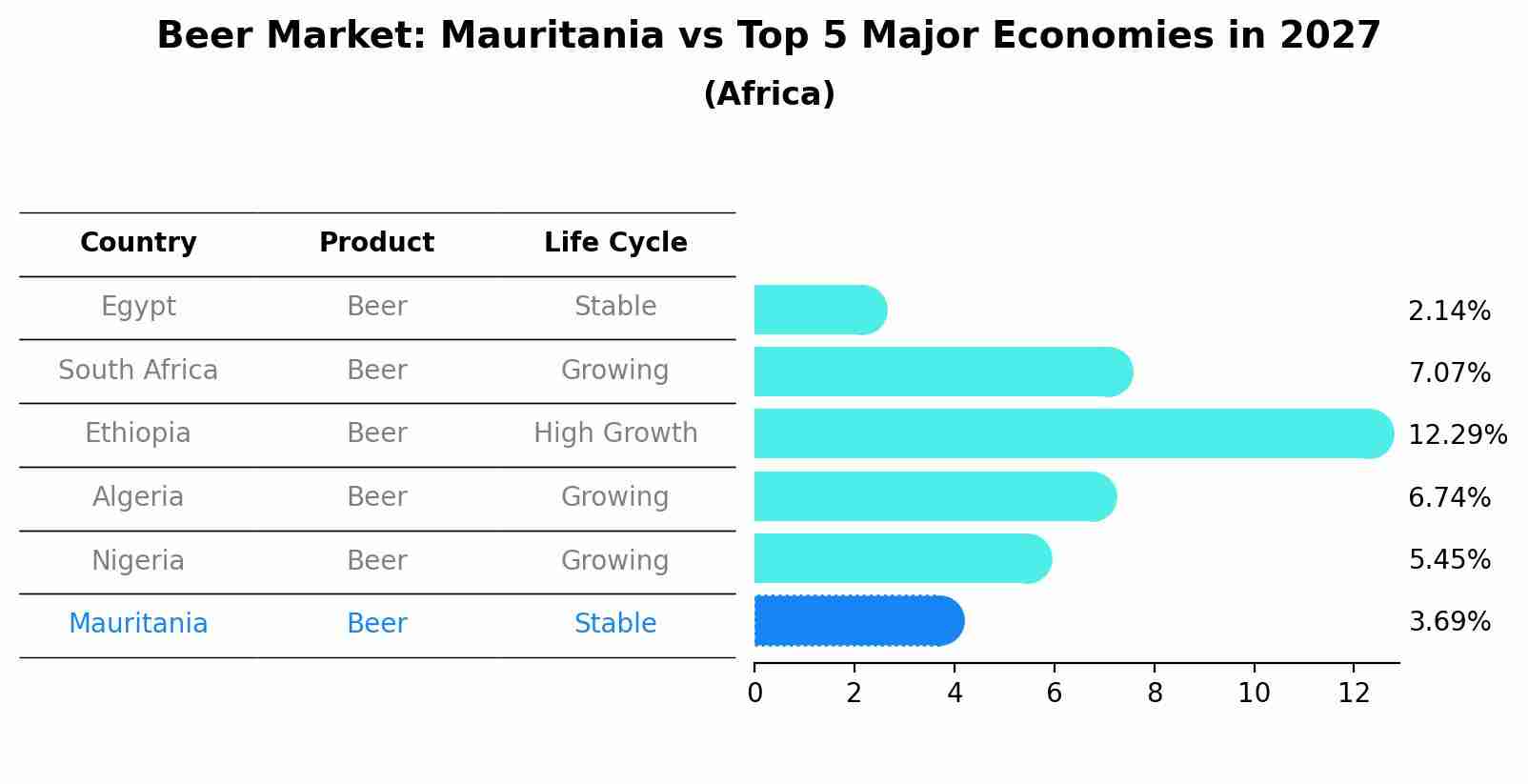 Beer Market: Mauritania vs Top 5 Major Economies in 2027 (Africa)