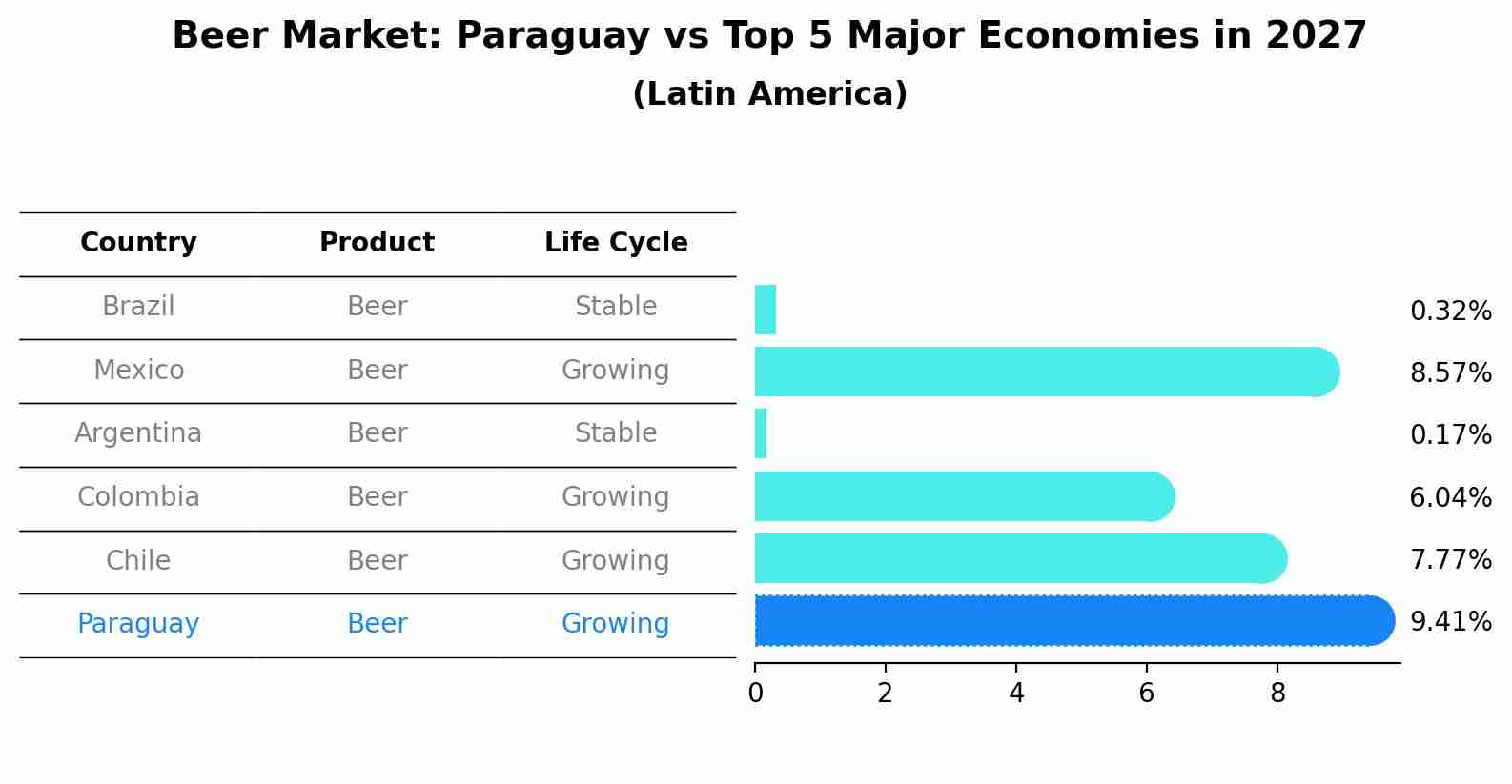 Beer Market: Paraguay vs Top 5 Major Economies in 2027 (Latin America)