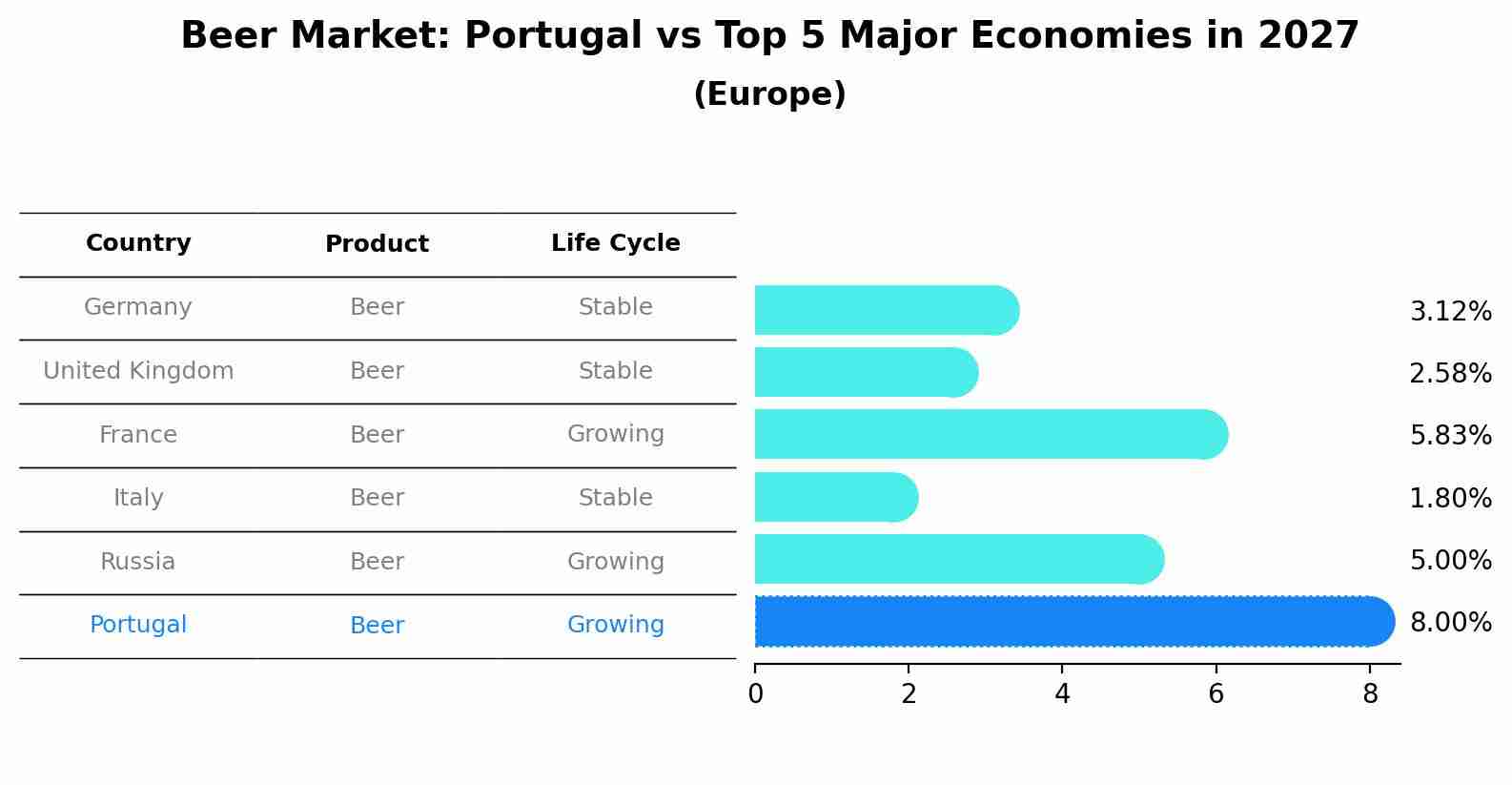 Beer Market: Portugal vs Top 5 Major Economies in 2027 (Europe)