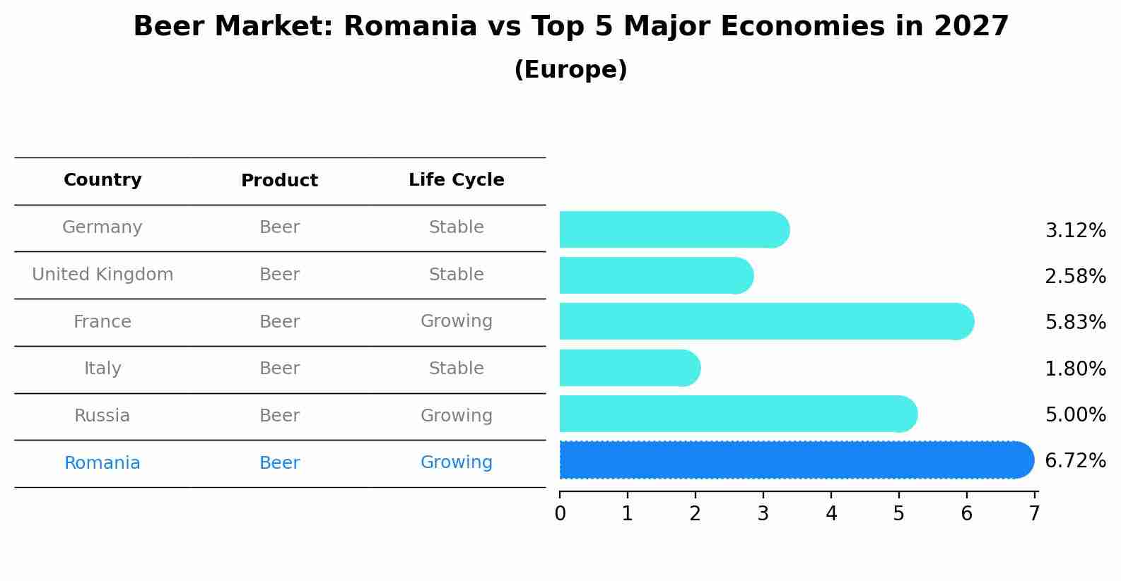 Beer Market: Romania vs Top 5 Major Economies in 2027 (Europe)