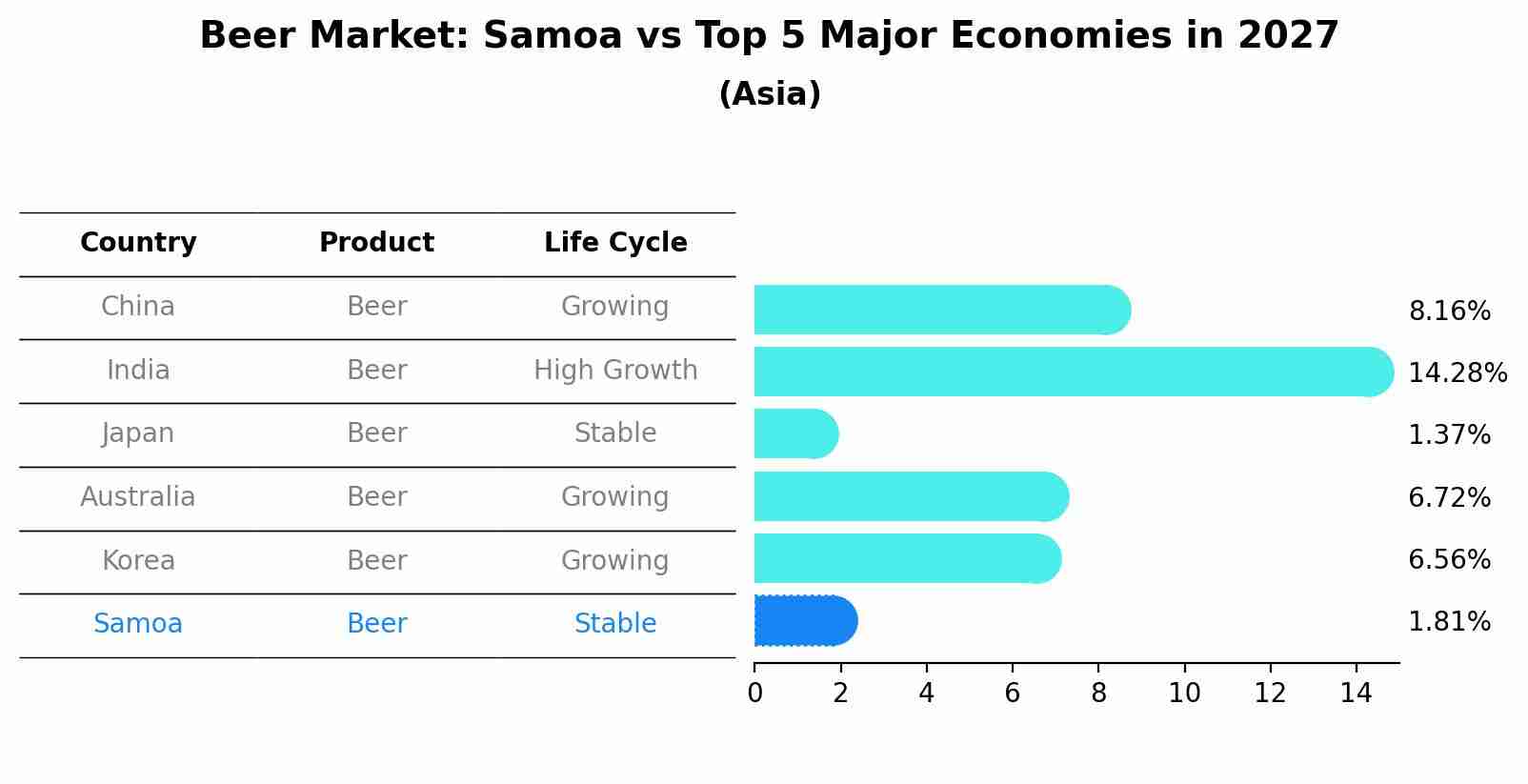 Beer Market: Samoa vs Top 5 Major Economies in 2027 (Asia)