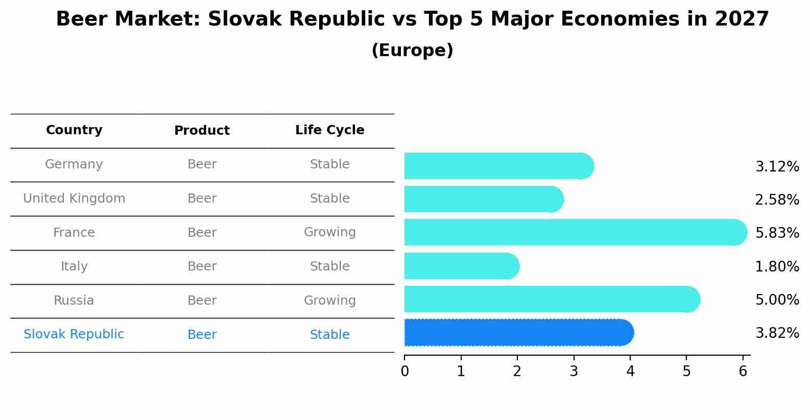 Beer Market: Slovak Republic vs Top 5 Major Economies in 2027 (Europe)