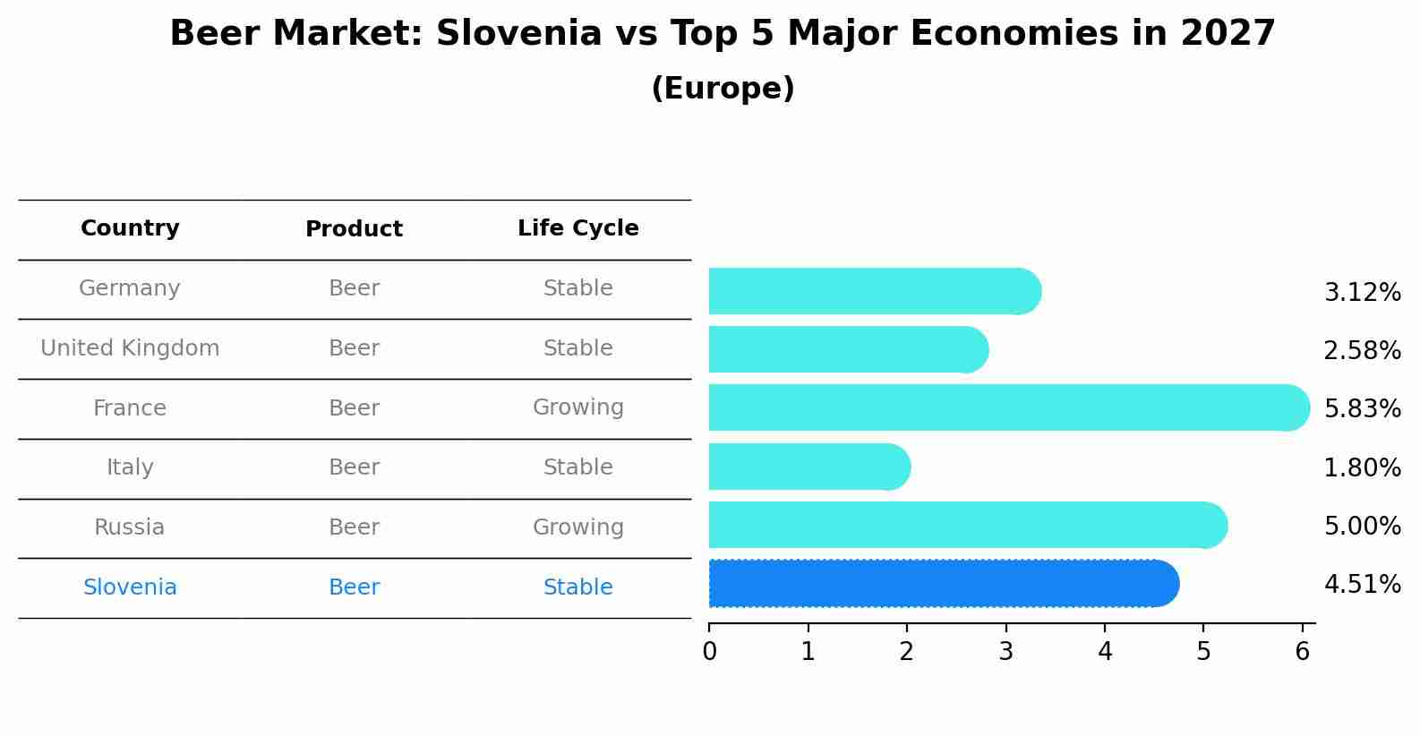 Beer Market: Slovenia vs Top 5 Major Economies in 2027 (Europe)