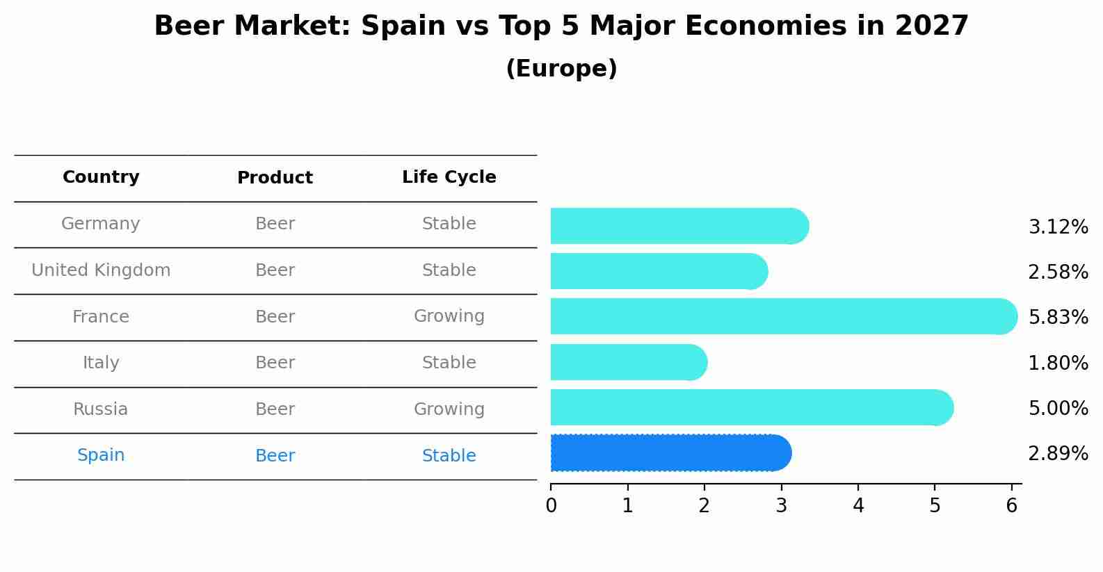 Beer Market: Spain vs Top 5 Major Economies in 2027 (Europe)