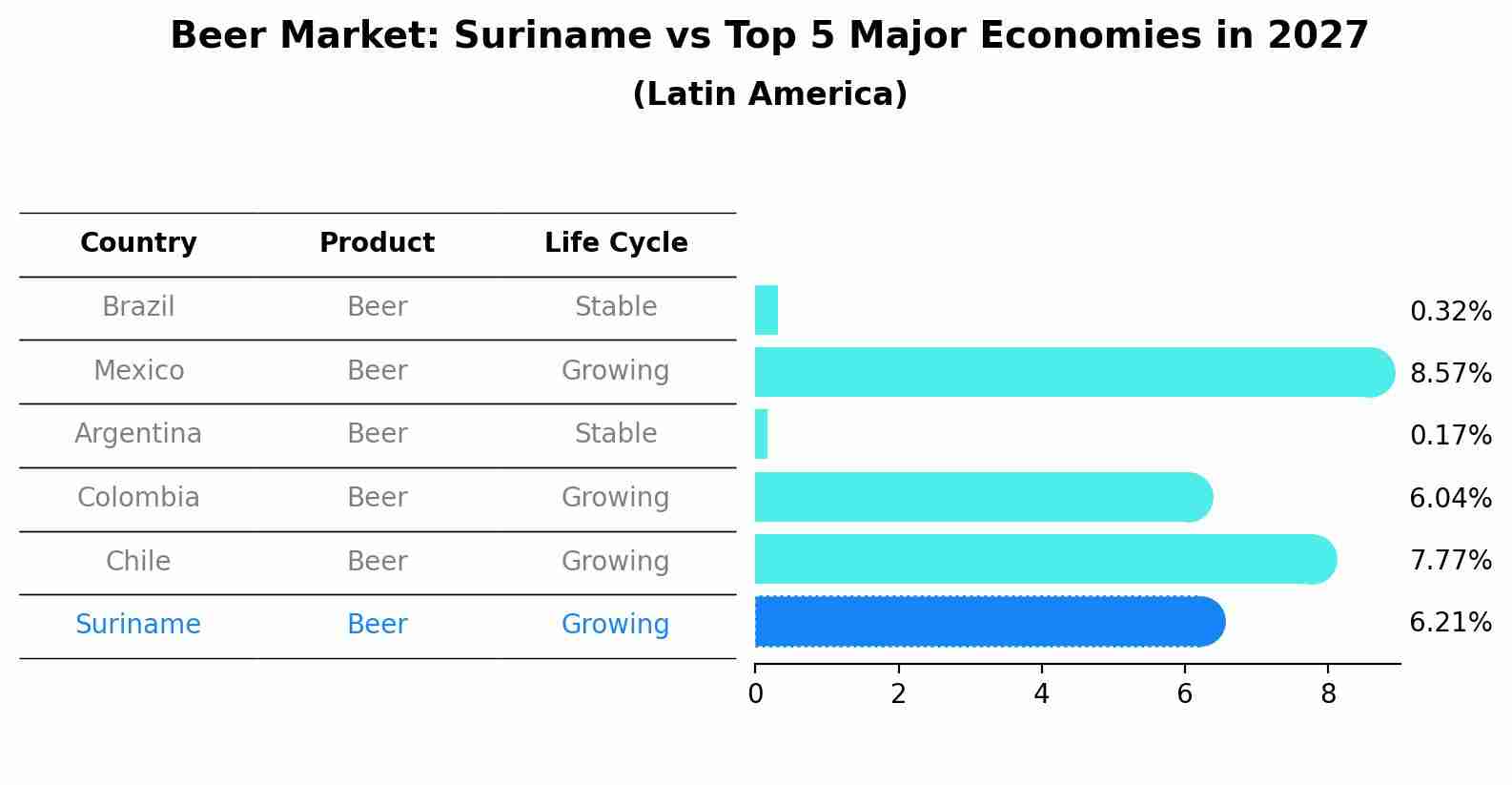 Beer Market: Suriname vs Top 5 Major Economies in 2027 (Latin America)