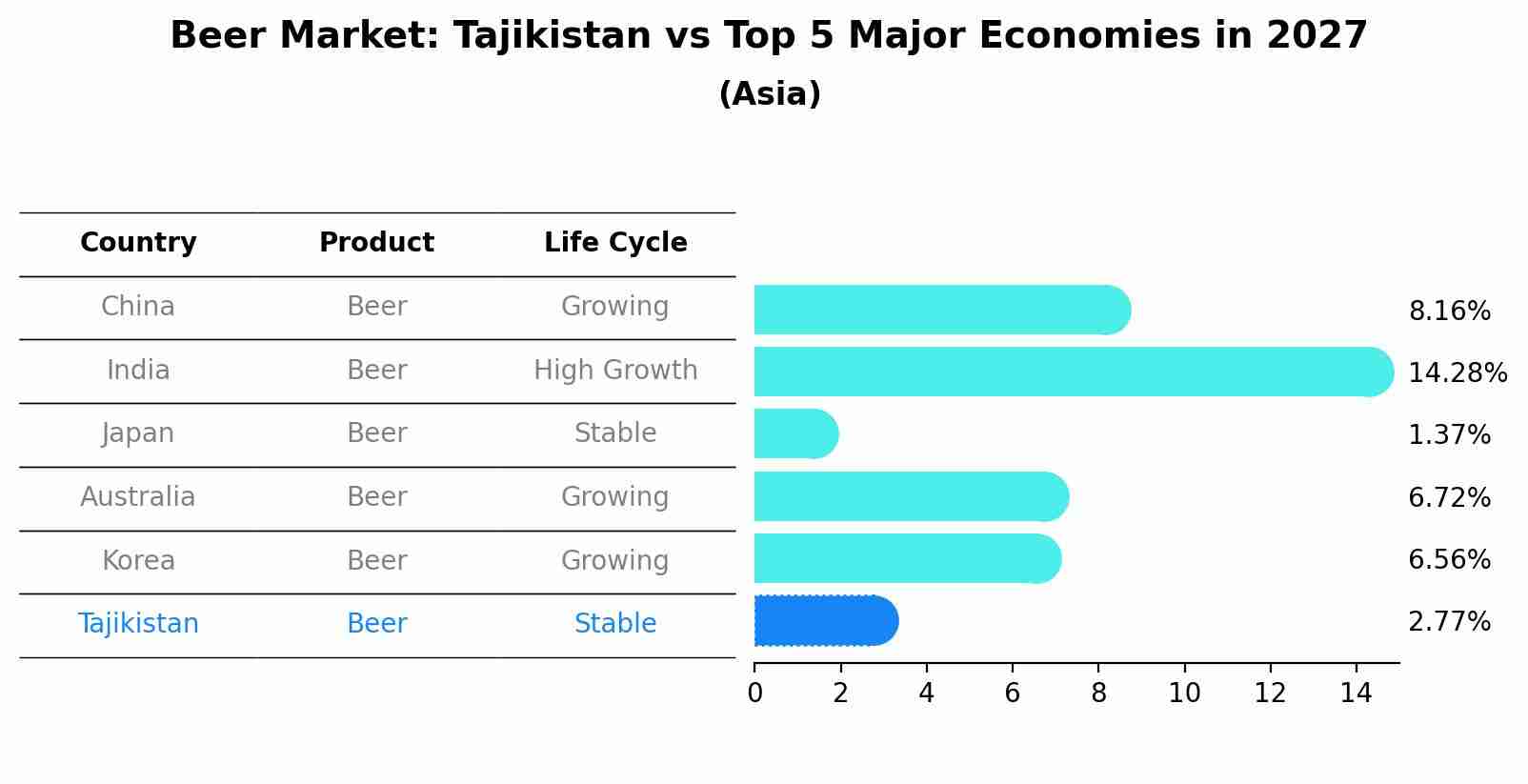 Beer Market: Tajikistan vs Top 5 Major Economies in 2027 (Asia)