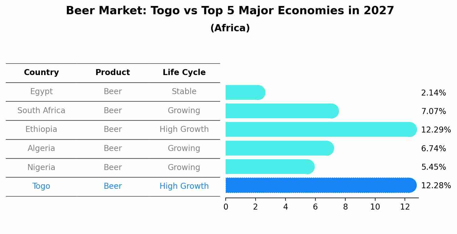 Beer Market: Togo vs Top 5 Major Economies in 2027 (Africa)