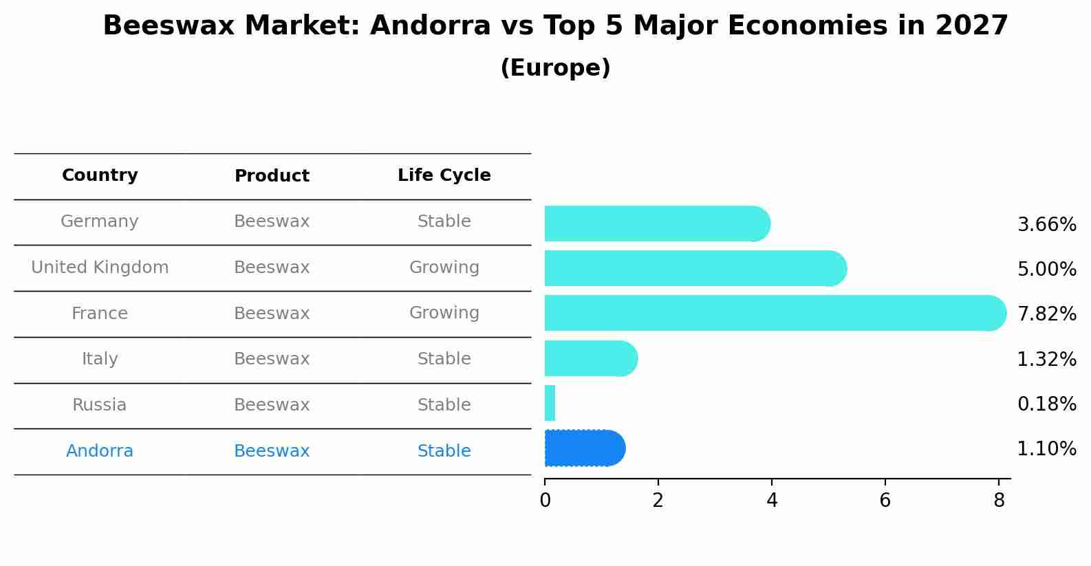 Beeswax Market: Andorra vs Top 5 Major Economies in 2027 (Europe)