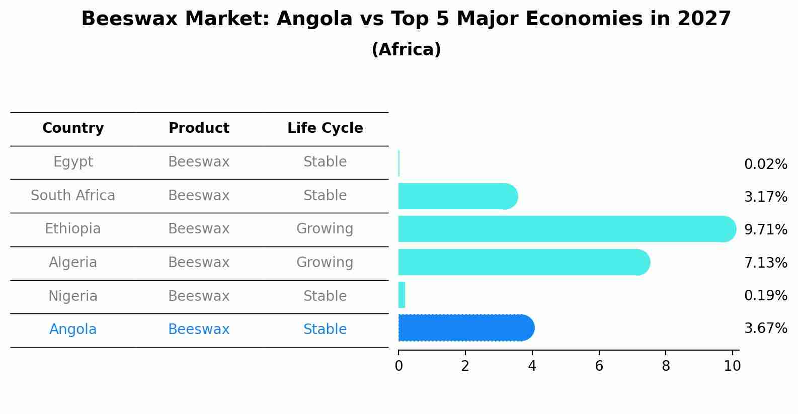 Beeswax Market: Angola vs Top 5 Major Economies in 2027 (Africa)