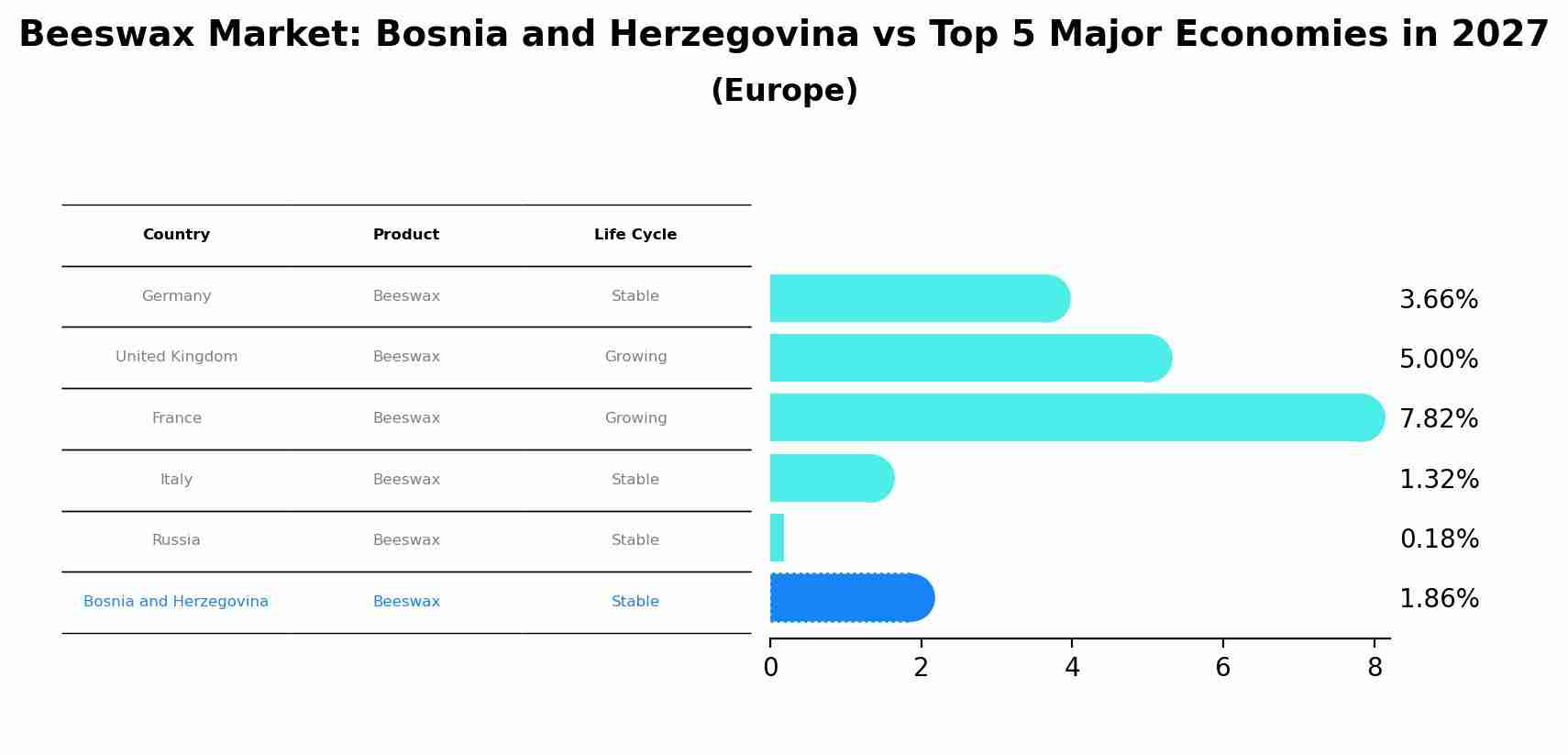 Beeswax Market: Bosnia and Herzegovina vs Top 5 Major Economies in 2027 (Europe)