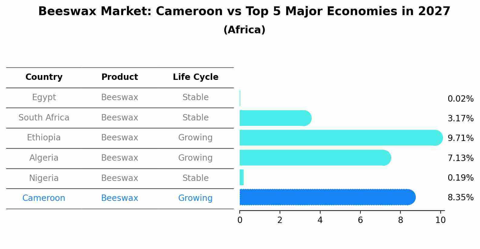 Beeswax Market: Cameroon vs Top 5 Major Economies in 2027 (Africa)