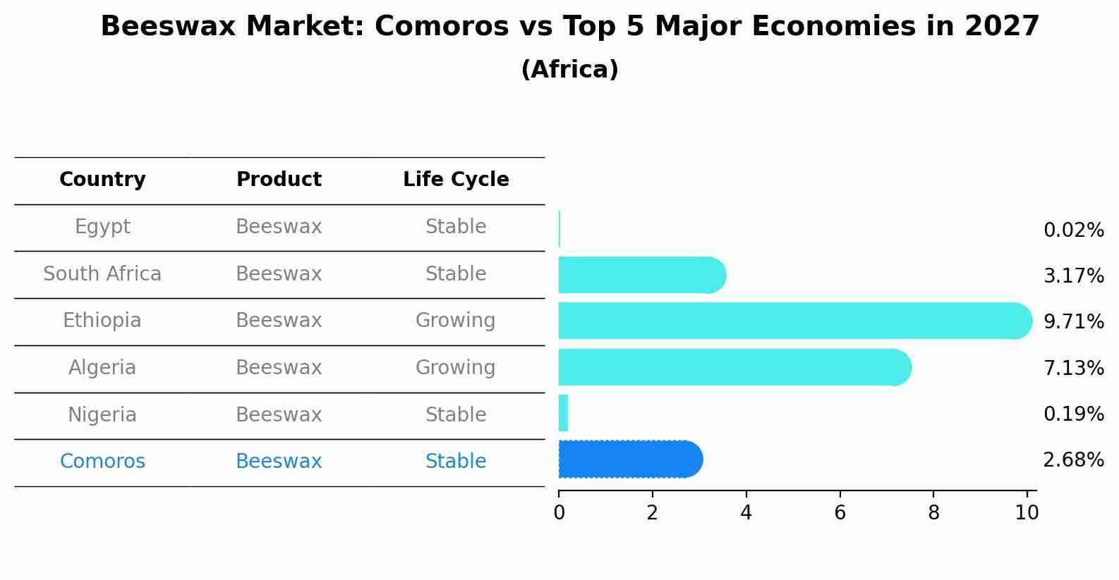Beeswax Market: Comoros vs Top 5 Major Economies in 2027 (Africa)