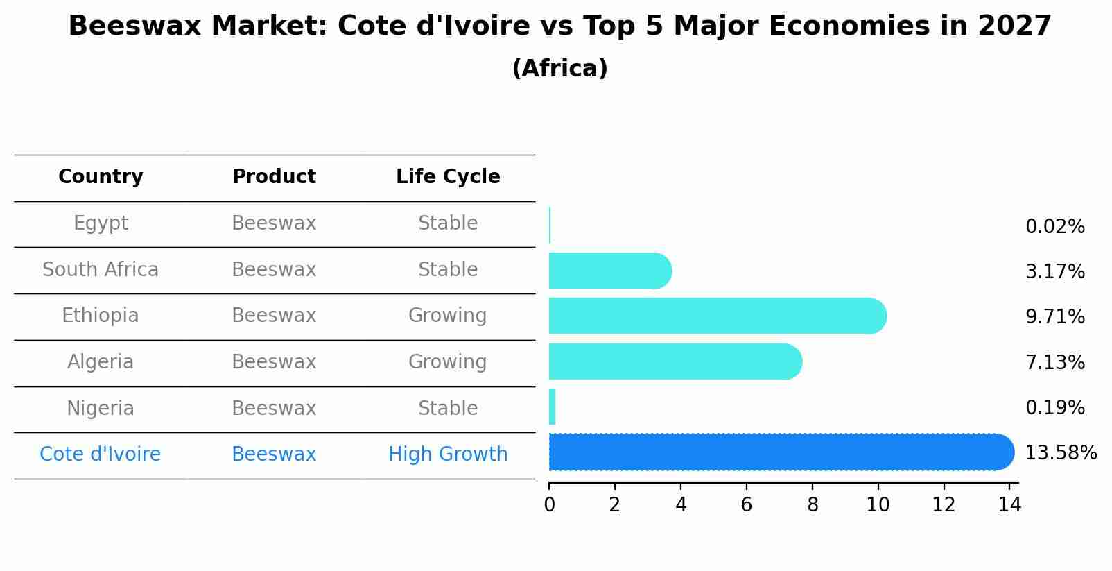 Beeswax Market: Cote d'Ivoire vs Top 5 Major Economies in 2027 (Africa)