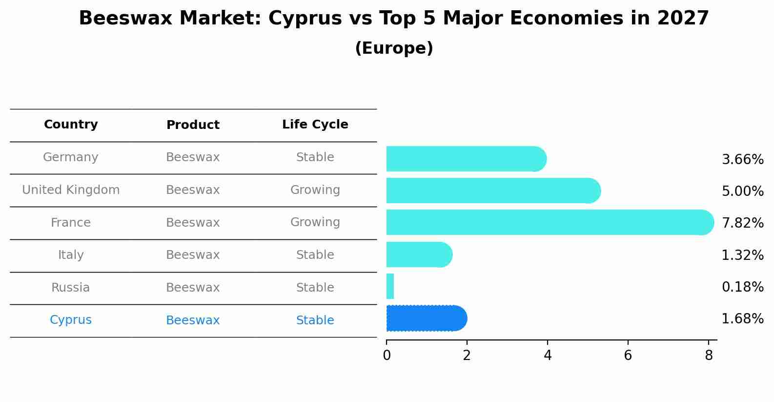 Beeswax Market: Cyprus vs Top 5 Major Economies in 2027 (Europe)