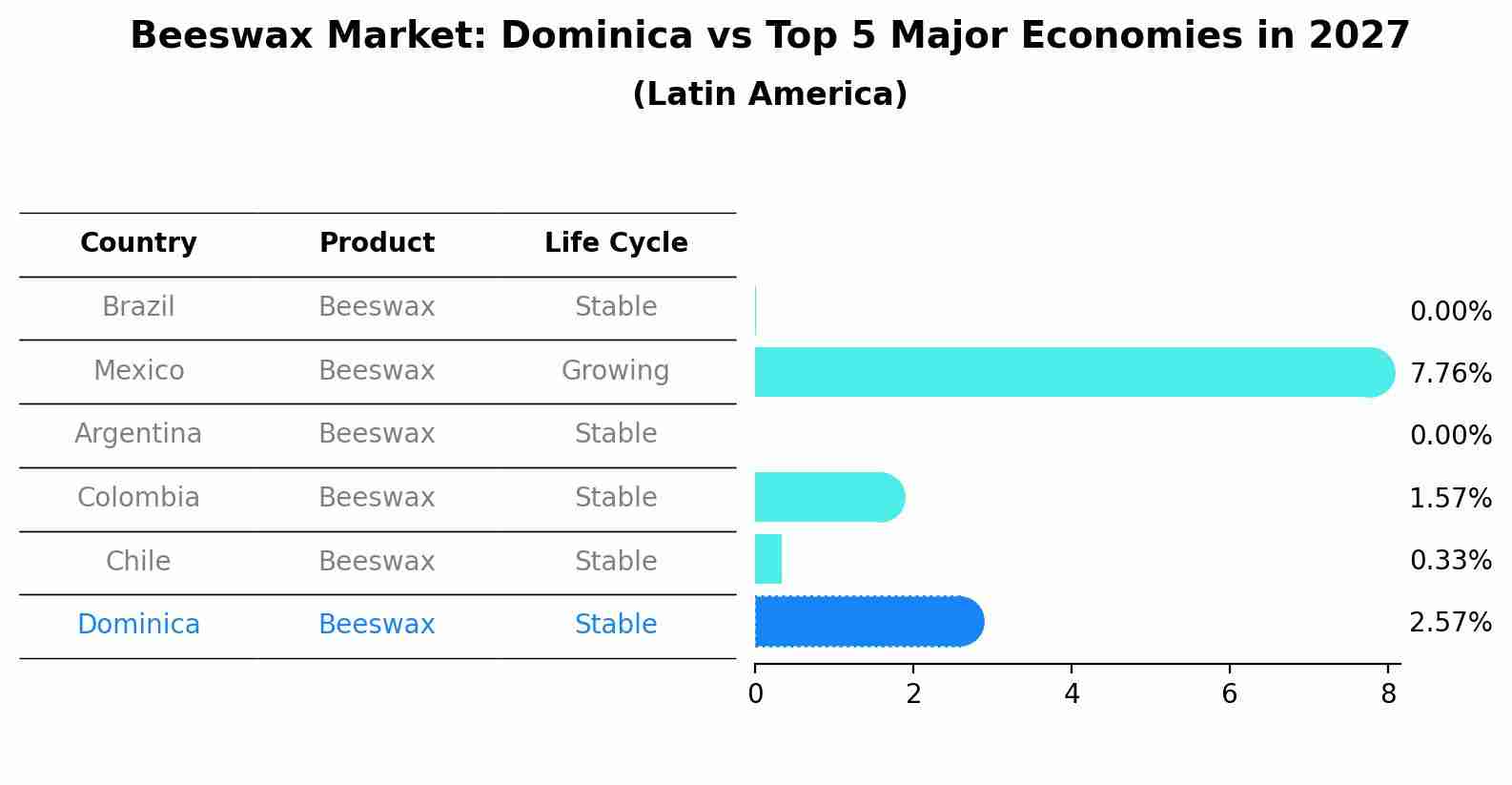 Beeswax Market: Dominica vs Top 5 Major Economies in 2027 (Latin America)