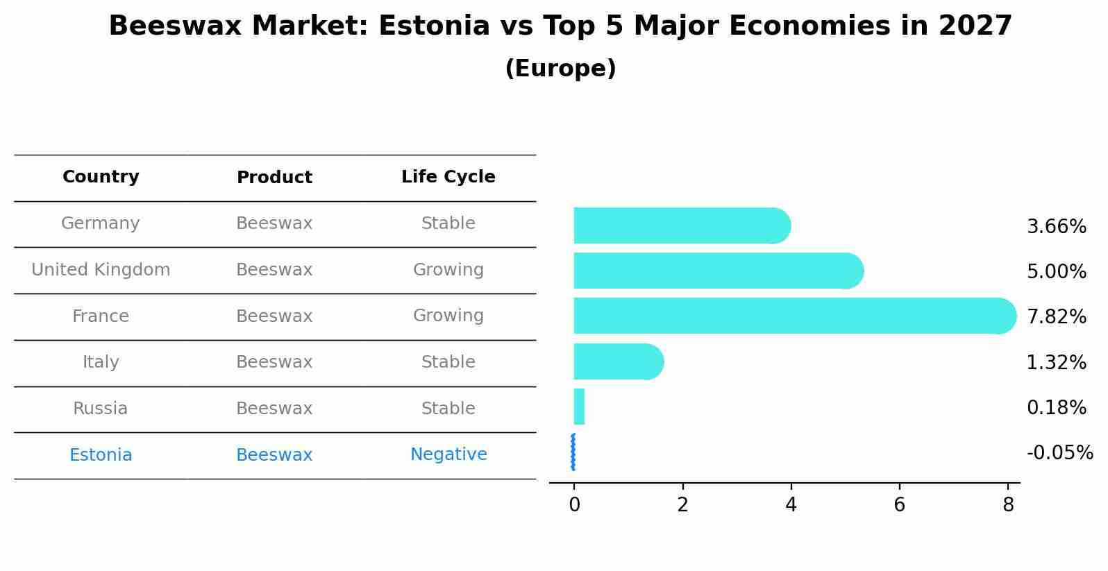 Beeswax Market: Estonia vs Top 5 Major Economies in 2027 (Europe)