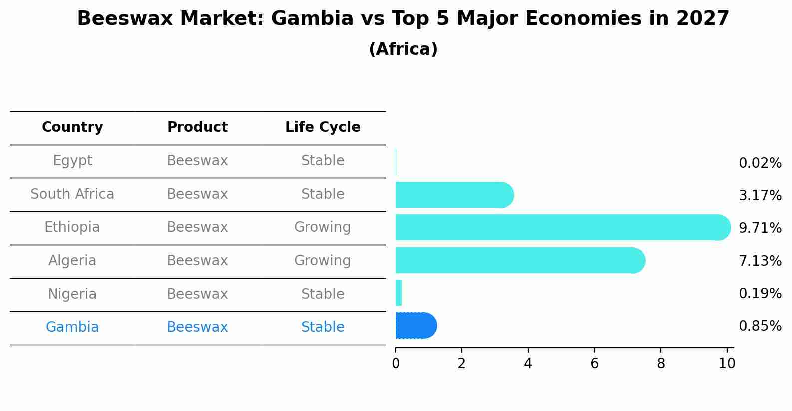 Beeswax Market: Gambia vs Top 5 Major Economies in 2027 (Africa)