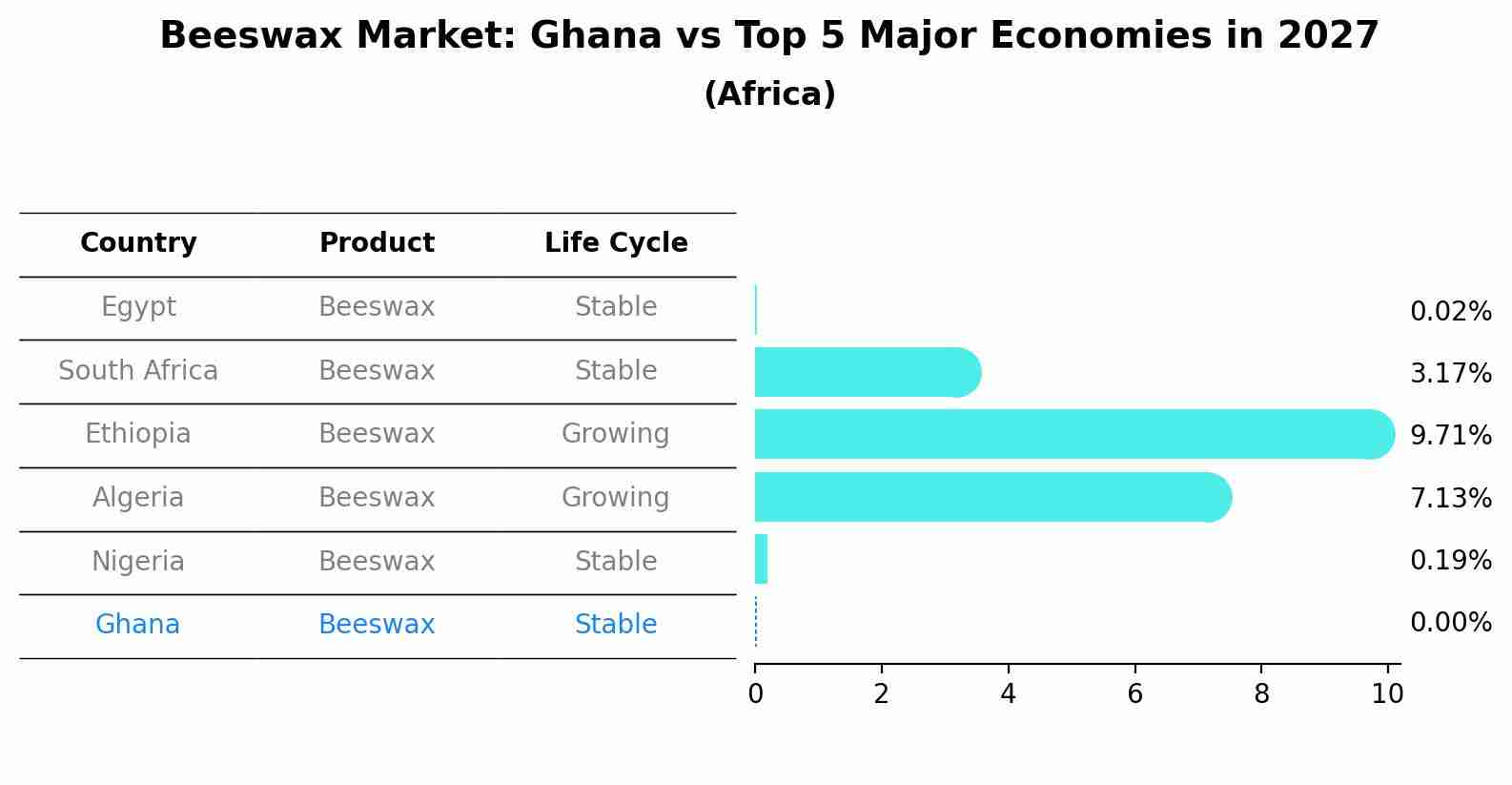 Beeswax Market: Ghana vs Top 5 Major Economies in 2027 (Africa)