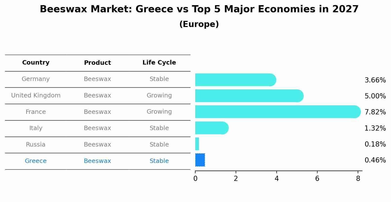Beeswax Market: Greece vs Top 5 Major Economies in 2027 (Europe)
