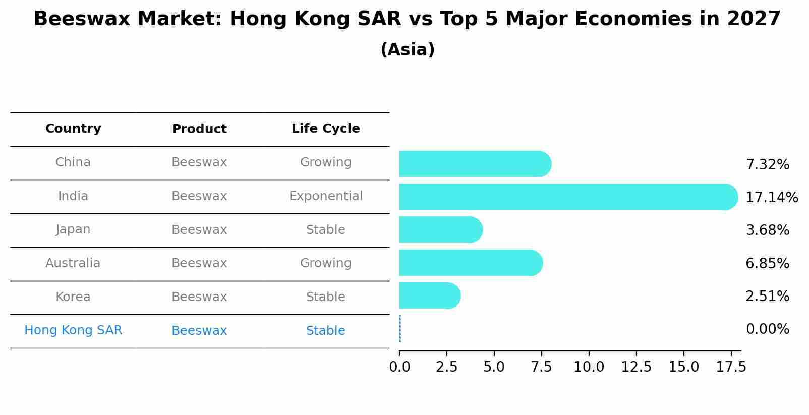 Beeswax Market: Hong Kong SAR vs Top 5 Major Economies in 2027 (Asia)