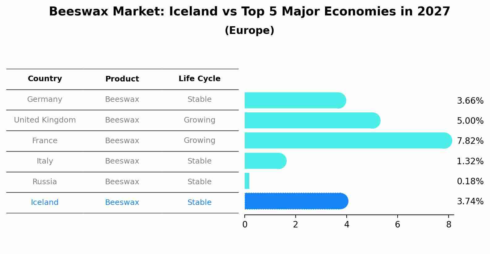Beeswax Market: Iceland vs Top 5 Major Economies in 2027 (Europe)