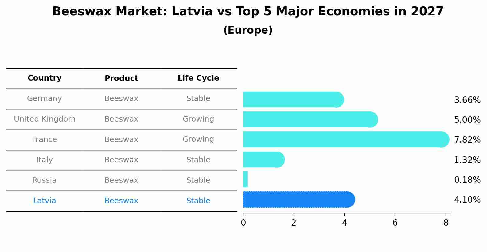 Beeswax Market: Latvia vs Top 5 Major Economies in 2027 (Europe)