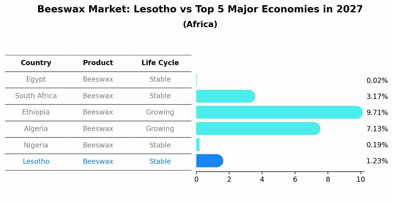 Beeswax Market: Lesotho vs Top 5 Major Economies in 2027 (Africa)