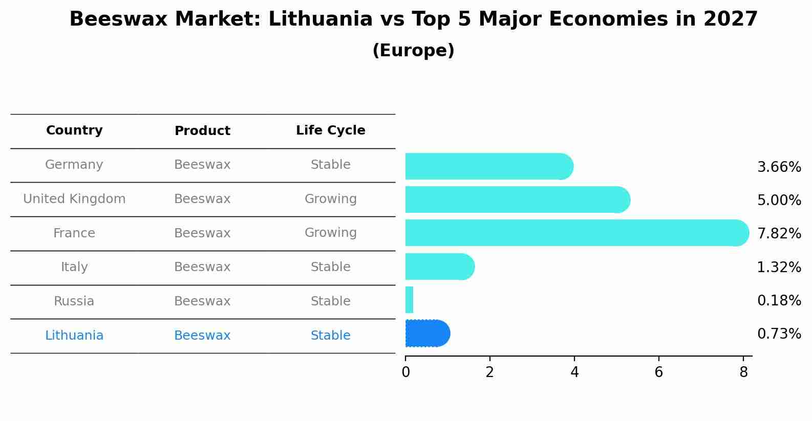 Beeswax Market: Lithuania vs Top 5 Major Economies in 2027 (Europe)