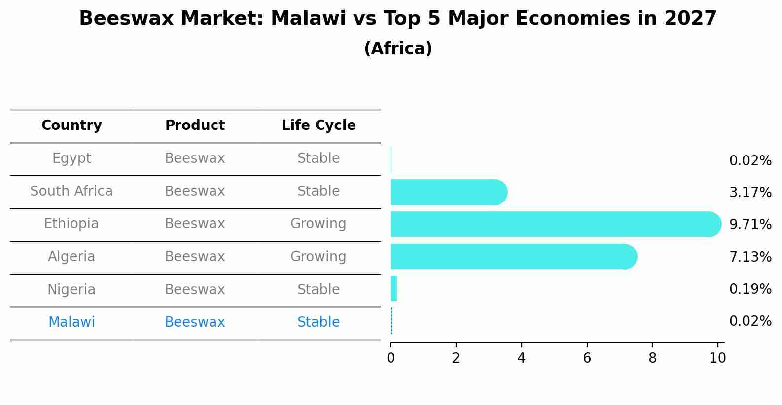 Beeswax Market: Malawi vs Top 5 Major Economies in 2027 (Africa)