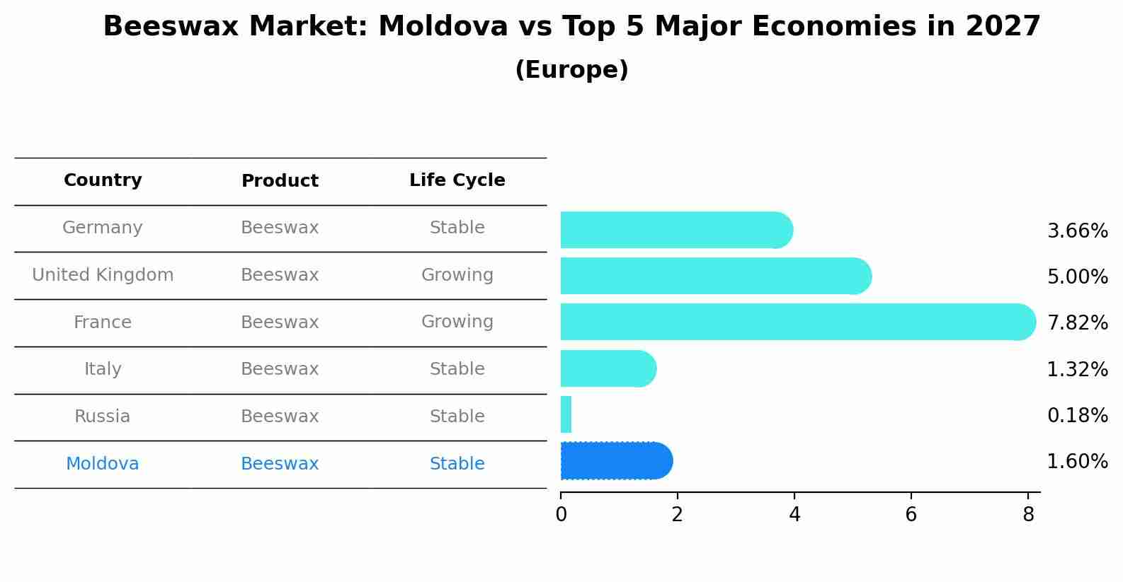 Beeswax Market: Moldova vs Top 5 Major Economies in 2027 (Europe)