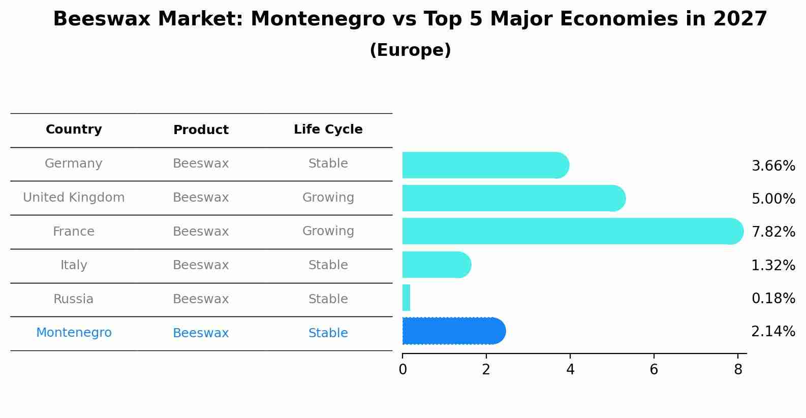 Beeswax Market: Montenegro vs Top 5 Major Economies in 2027 (Europe)