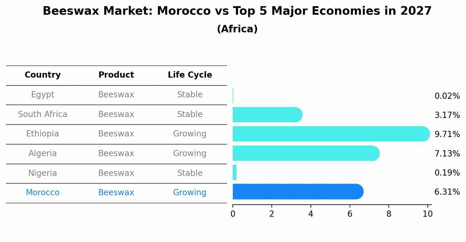 Beeswax Market: Morocco vs Top 5 Major Economies in 2027 (Africa)