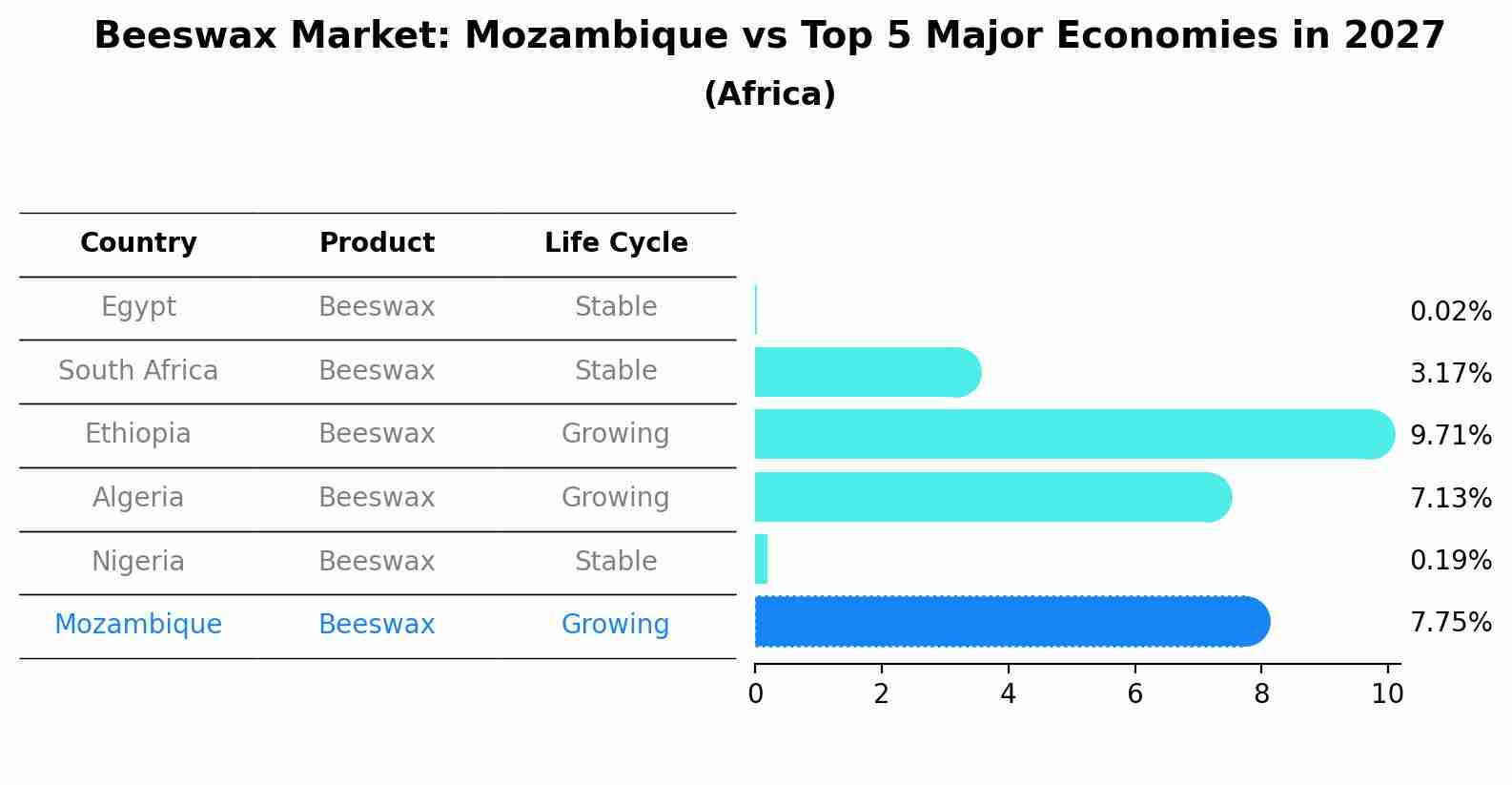 Beeswax Market: Mozambique vs Top 5 Major Economies in 2027 (Africa)