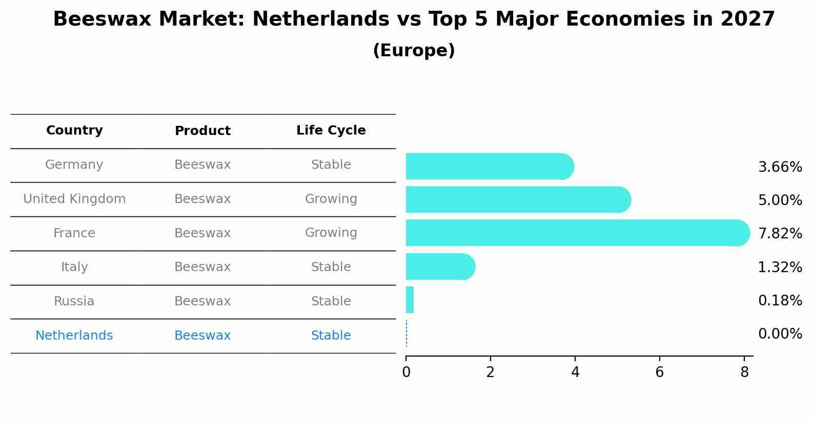 Beeswax Market: Netherlands vs Top 5 Major Economies in 2027 (Europe)