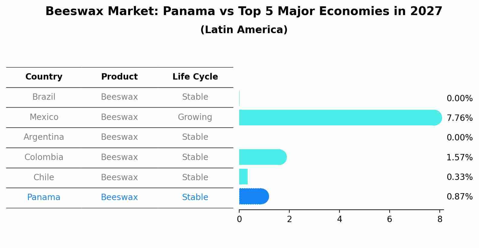 Beeswax Market: Panama vs Top 5 Major Economies in 2027 (Latin America)