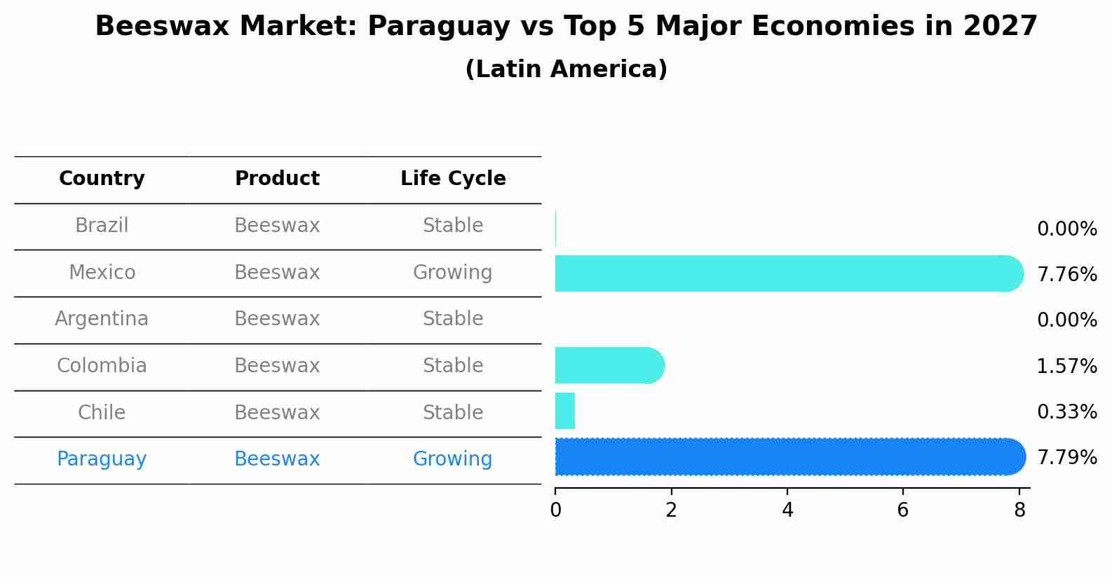Beeswax Market: Paraguay vs Top 5 Major Economies in 2027 (Latin America)
