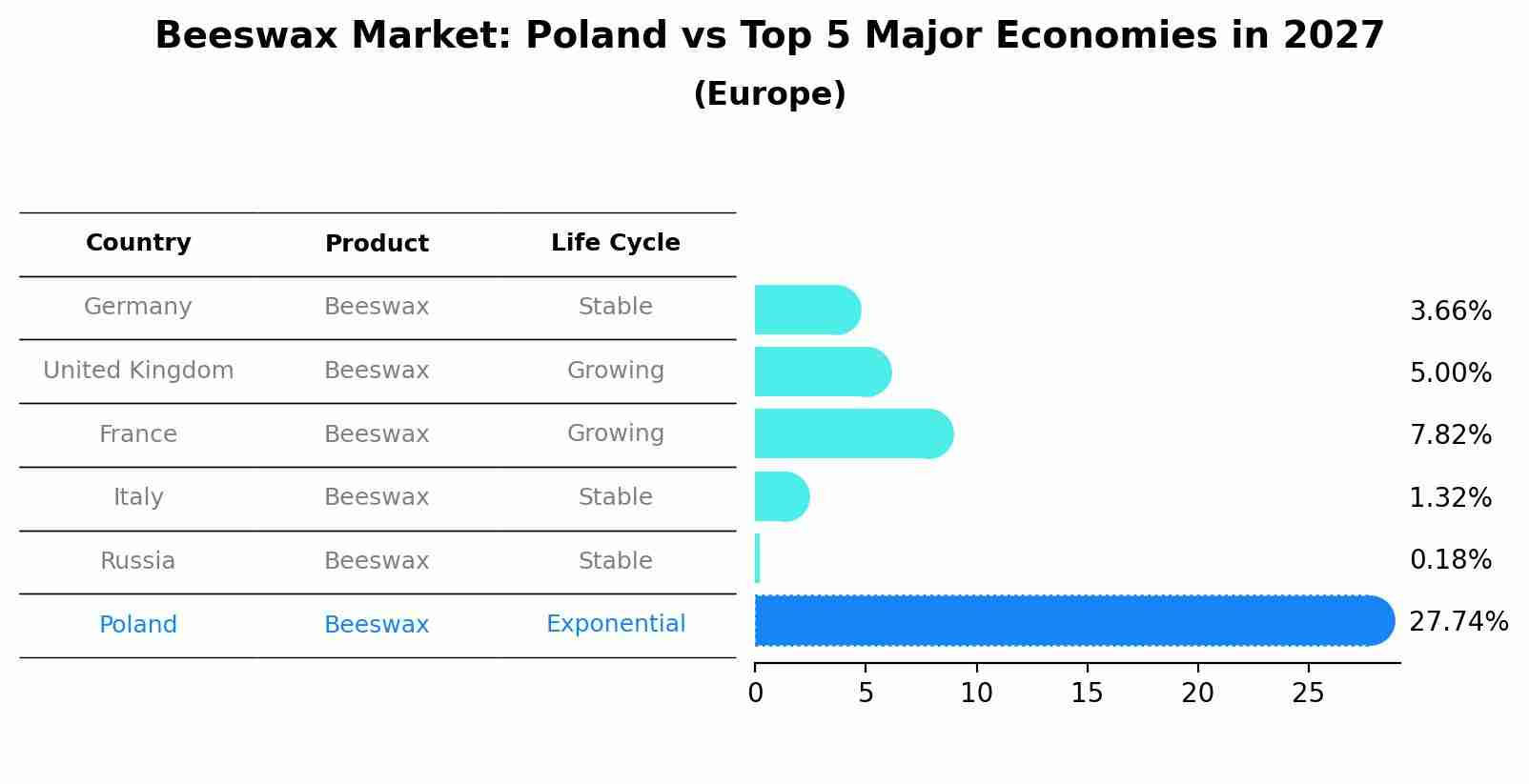 Beeswax Market: Poland vs Top 5 Major Economies in 2027 (Europe)