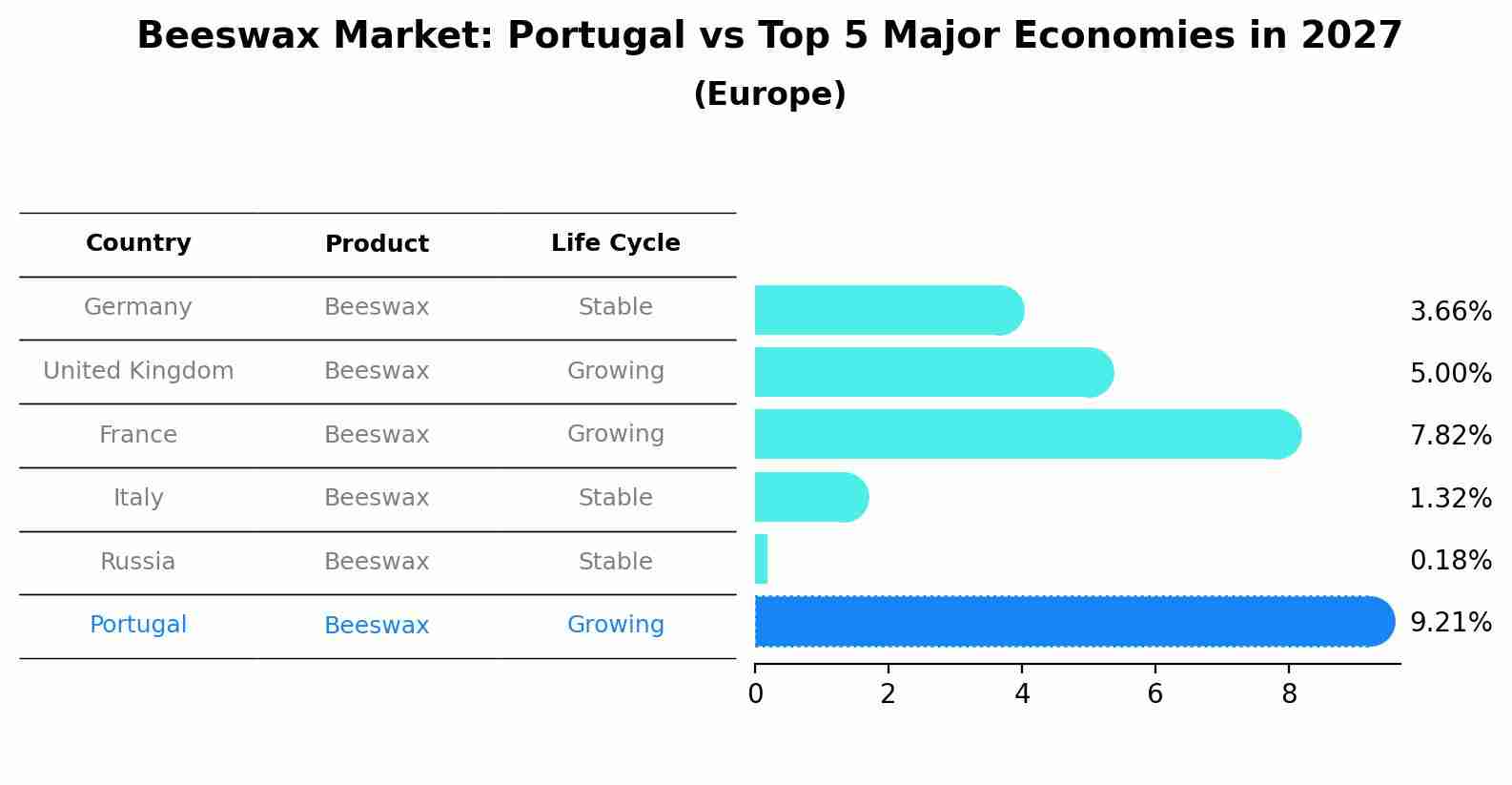 Beeswax Market: Portugal vs Top 5 Major Economies in 2027 (Europe)