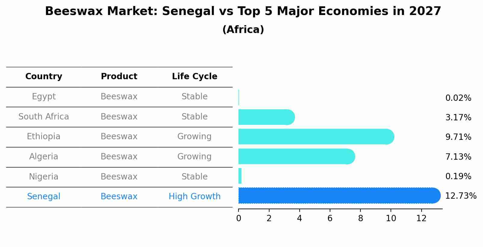Beeswax Market: Senegal vs Top 5 Major Economies in 2027 (Africa)
