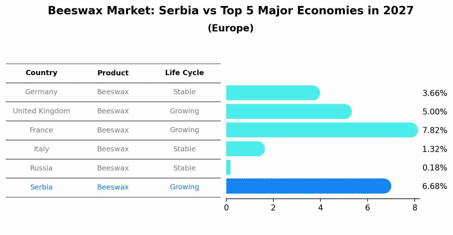 Beeswax Market: Serbia vs Top 5 Major Economies in 2027 (Europe)