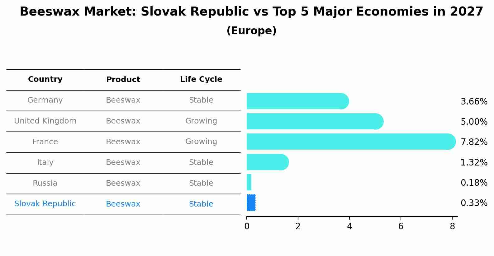Beeswax Market: Slovak Republic vs Top 5 Major Economies in 2027 (Europe)