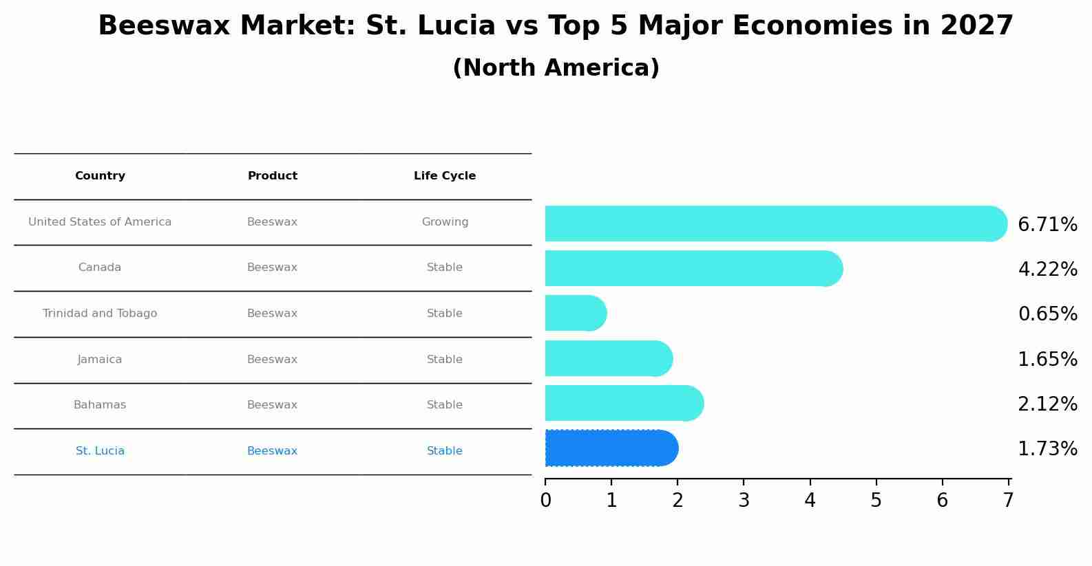 Beeswax Market: St. Lucia vs Top 5 Major Economies in 2027 (North America)